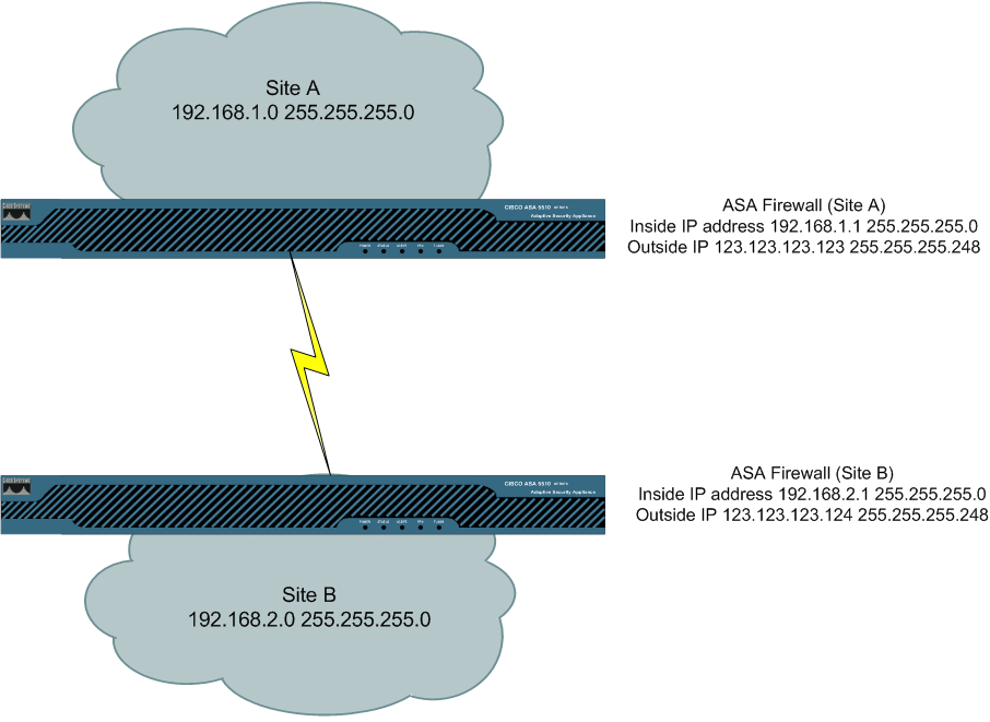 asdm 7 site to site vpn router