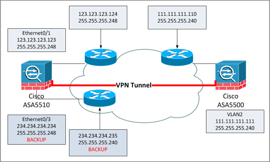 site to site vpn