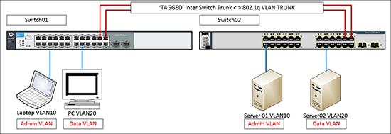 HP Trunked VLANS to Cisco Catalyst