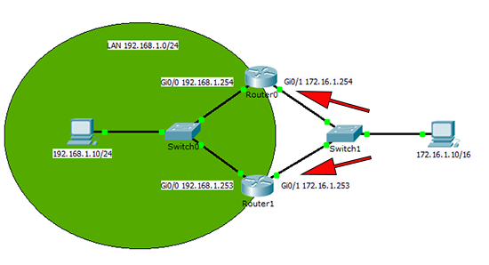 HSRP Virtual IP