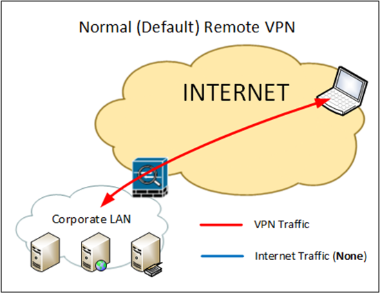 Remote VPN client no Internet