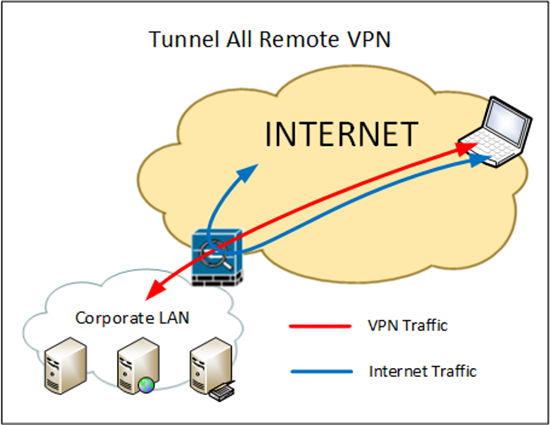 Remote VPN client no Internet