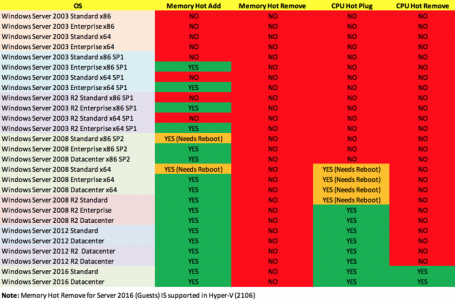 Hot Plug Windows Supported