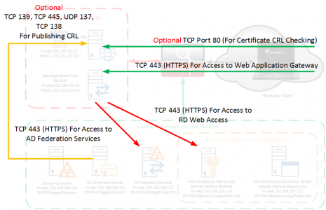 Firewall Ports for Publishing RDS with WAP