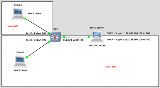 ip-helper VLAN setup