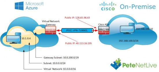 Azure to Cisco ASA VPN