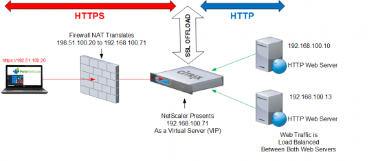 NetScaler - SSL Offloading