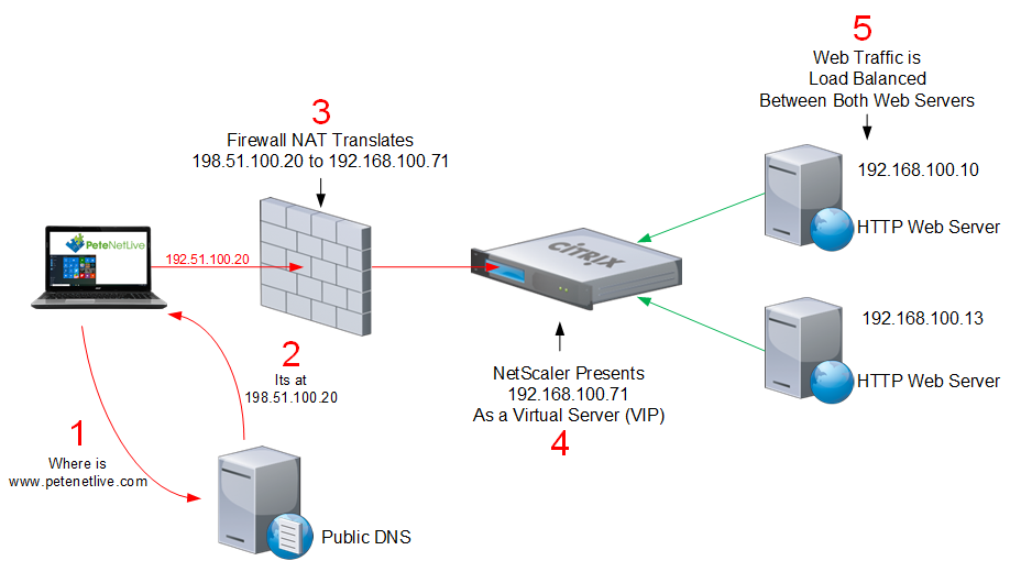 Citrix NetScaler - Simple HTTP Site Load Balancing ...