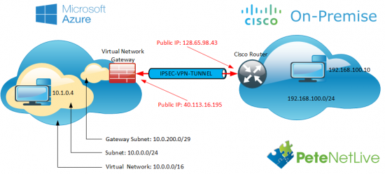 Cisco Router to Azure VPN