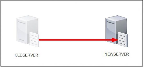 File Migration