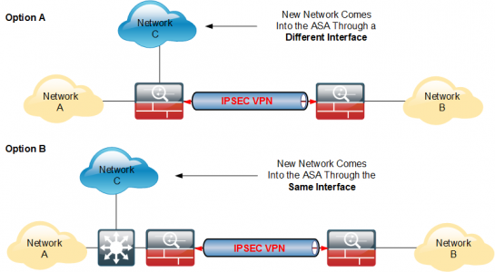Adding Networks to Existing VPNs