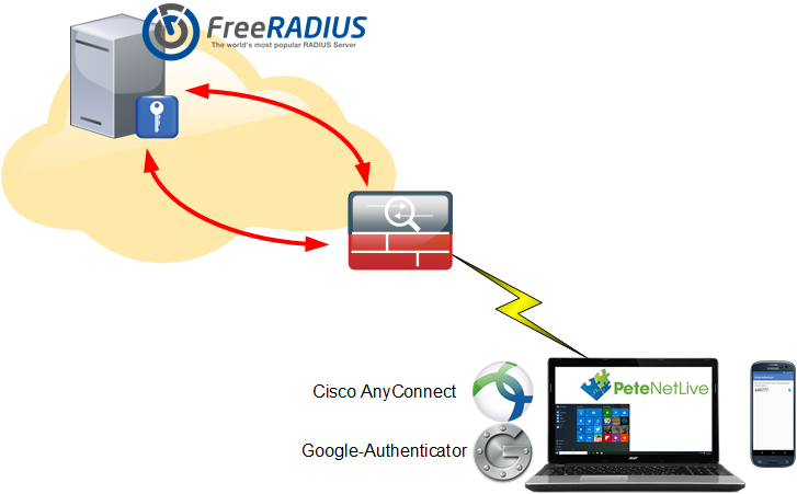 Free radius server vmware image