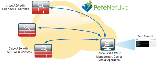 FirePOWER Management Center