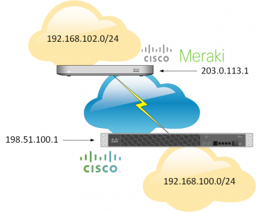 Meraki to Cisco Asa VPN