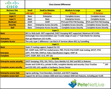 Cisco License Differences LAN Base LAN Lite IP Services