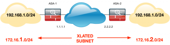Xlate subnets overlapping