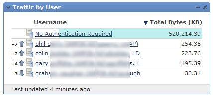 FirePOWER User Activity