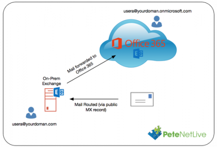 Exchange Forward Mail to Office 365