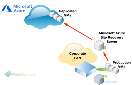 Azure Migration with ASR