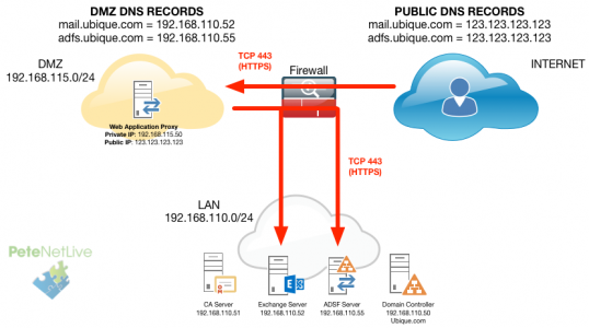 ADFS Exchange WAP Topology