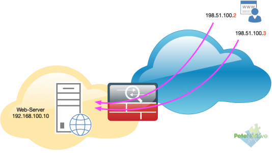 Cisco Two Public to one Private IP