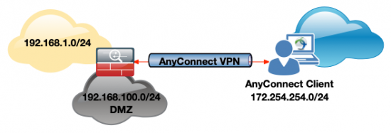 AnyConnect Remote VPN Add DMZ