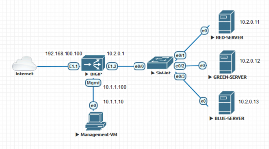 F5 Lab Topology web load balance