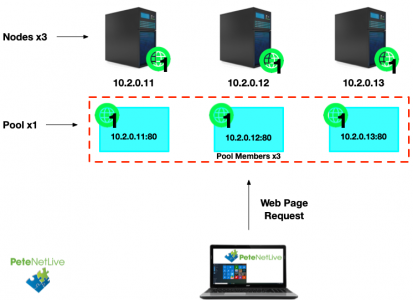 F5- Node Ratio All 1