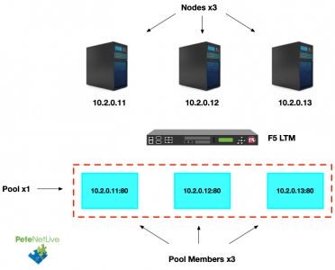 F5 Nodes Pools and Pool Members