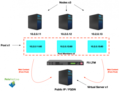 F5 Virtual Server