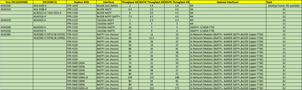 ASA models Compared to Firepower