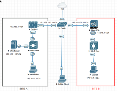 Fortigate to Cisco ASA VPN EVE-NG