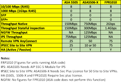 SA5505 5506-X FPR1010 stats