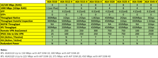 ASA 5500 and 5500-X Comparison.