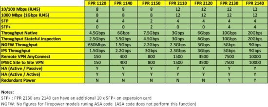 FPR 1100 ancd 2100 Series comparison