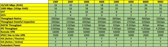 FortiGate Models Comparison