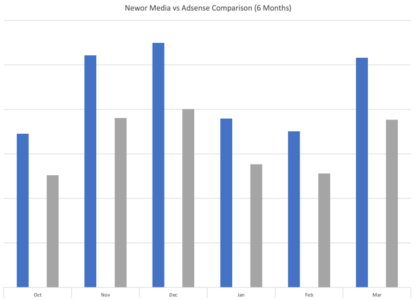 Newor Media and Adsense