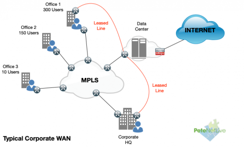 What is SD-WAN Typical-WAN