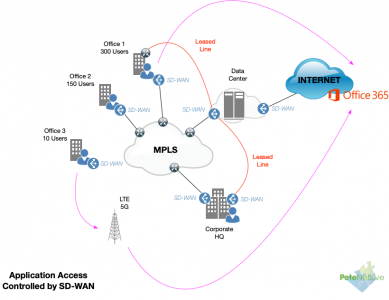 SD-WAN-Application-Access