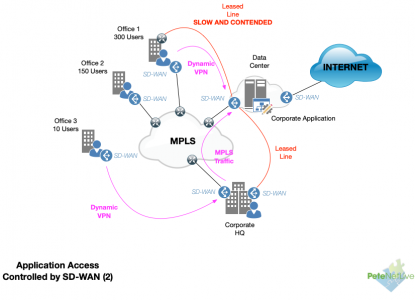 SD-WAN-Application-Access-2