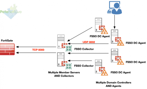 Multiple FSSO Agents and Collectors