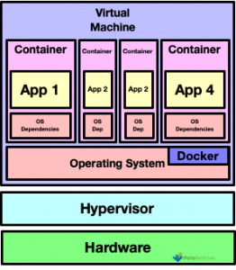 Docker Model 2 container virtualised