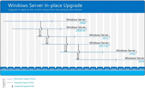 Upgrade Server 2012 Paths