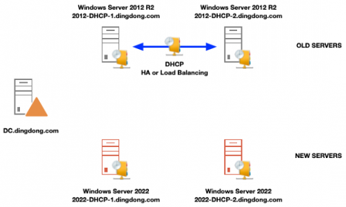 DHCP Failover Migration 2012 to 2022