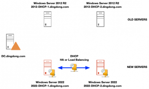 DHCP HA Migration 2012 to 2022