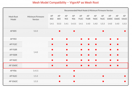 DrayTek 1060C Mesh Compatibility Matrix