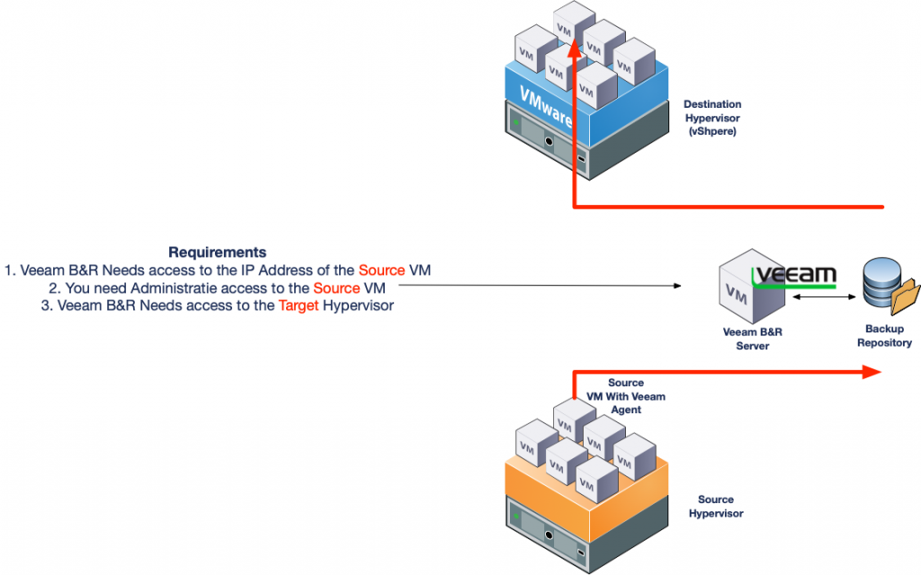 Cross Hypervisor Migrations Using Veeam
