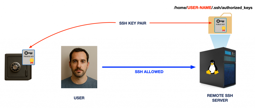 Linux SSH Key Login Key Pairs