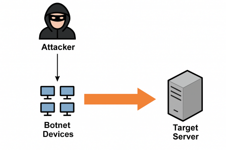 DDoS Example