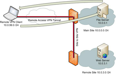 remote vpn multiple sites